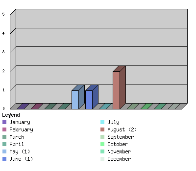 monthchart