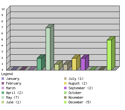 monthchart