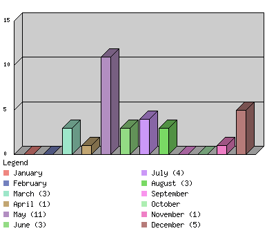 monthchart