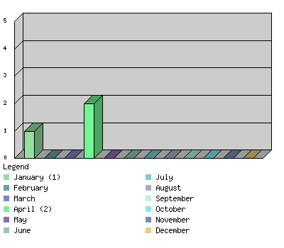 monthchart