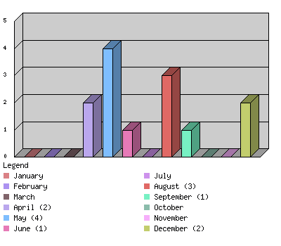 monthchart