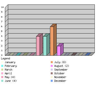 monthchart