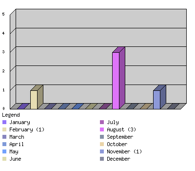 monthchart