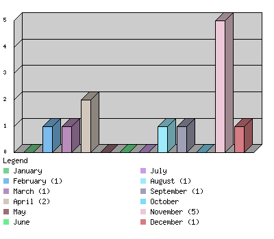 monthchart