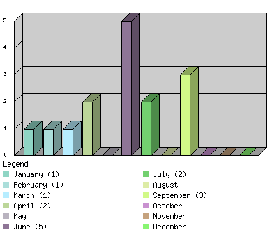 monthchart