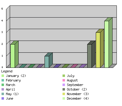 monthchart