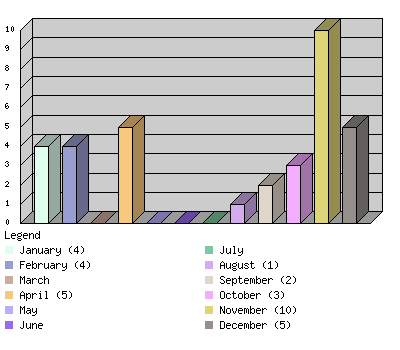 monthchart