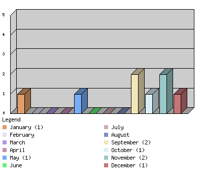 monthchart