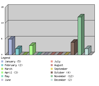 monthchart