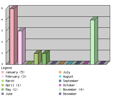 monthchart