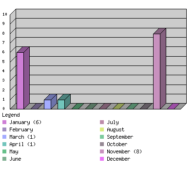 monthchart