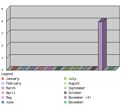 monthchart