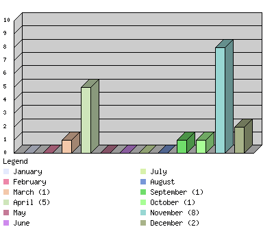 monthchart