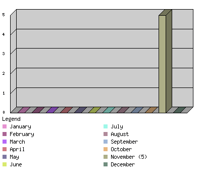 monthchart