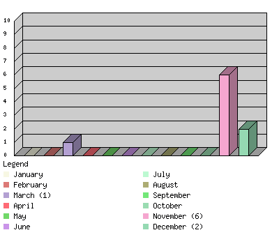 monthchart