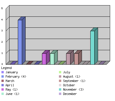 monthchart