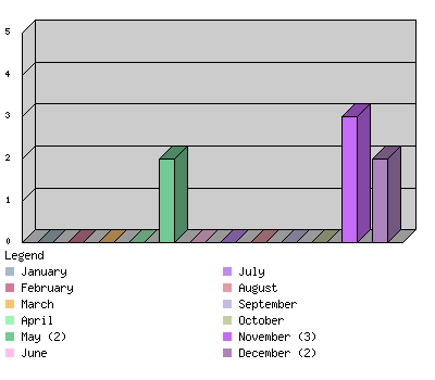 monthchart