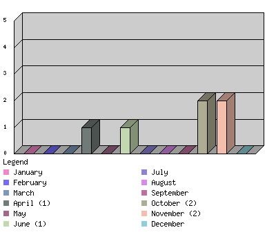 monthchart