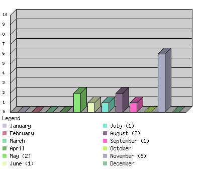 monthchart