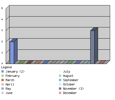 monthchart