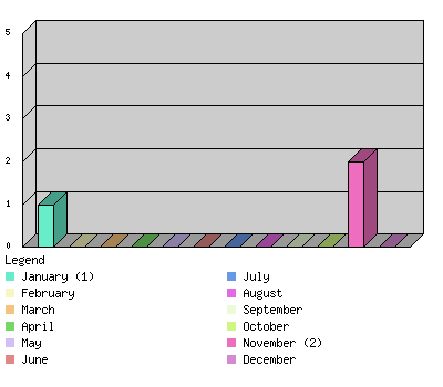 monthchart