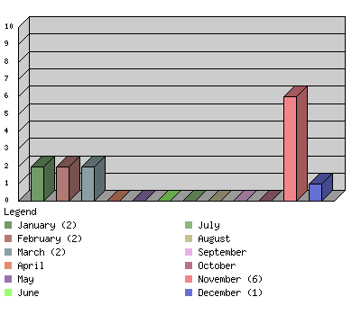 monthchart