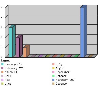 monthchart