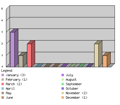 monthchart