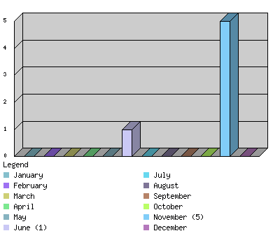 monthchart