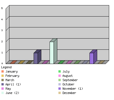 monthchart