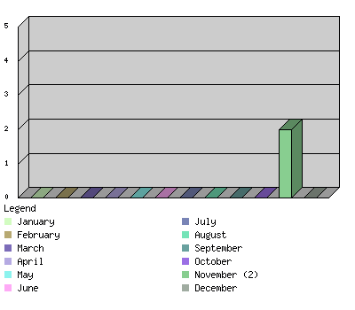 monthchart