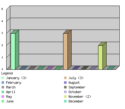 monthchart