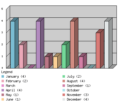 monthchart