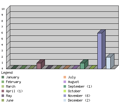 monthchart