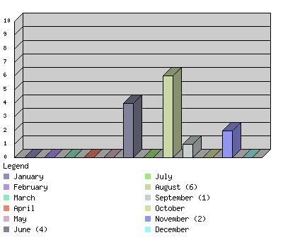 monthchart