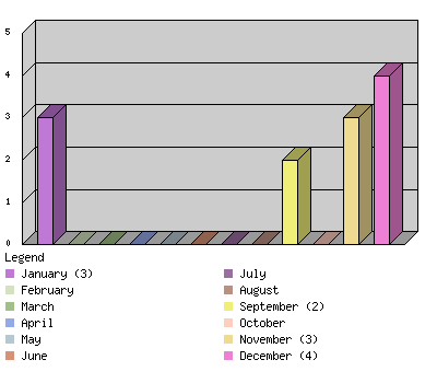 monthchart