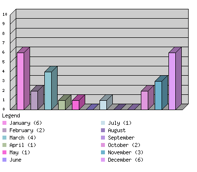 monthchart