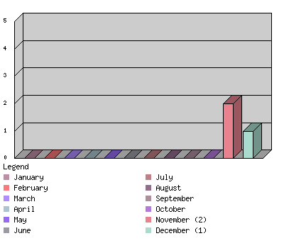 monthchart