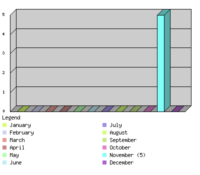 monthchart