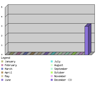 monthchart