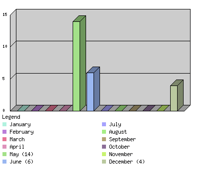 monthchart