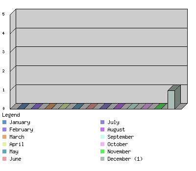 monthchart