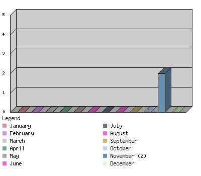 monthchart