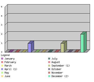 monthchart