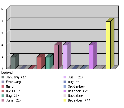 monthchart