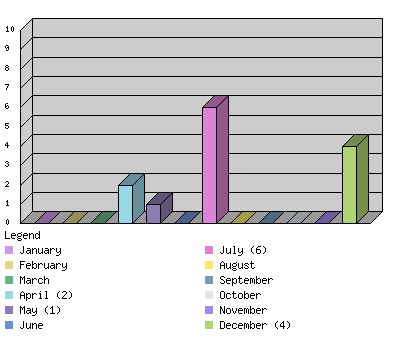 monthchart