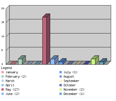 monthchart