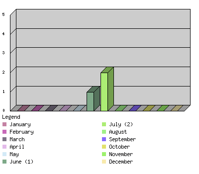 monthchart