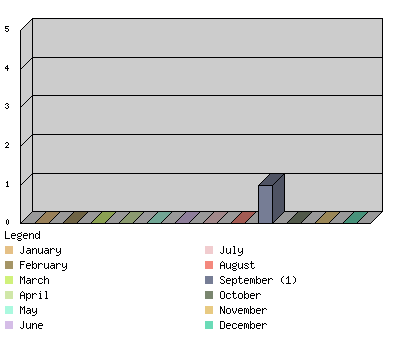 monthchart