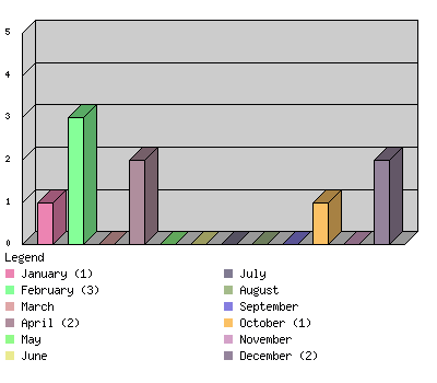 monthchart